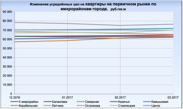 Севастополь изменение цен на недвижимость март 2017
